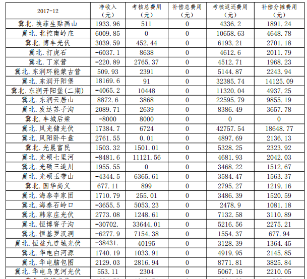 2017年12月京津唐光伏電站并網(wǎng)運行結(jié)算匯總表