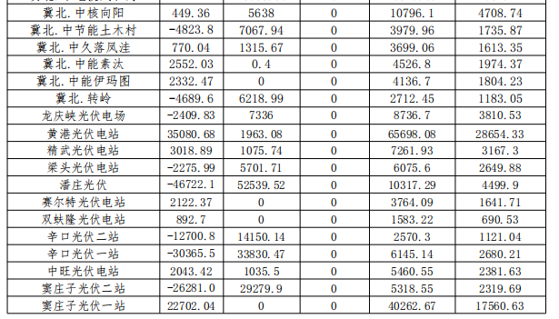 2017年12月京津唐光伏電站并網(wǎng)運行結(jié)算匯總表
