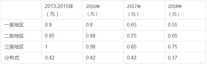 融資租賃對屋頂光伏電站的盡職調(diào)查詳解！