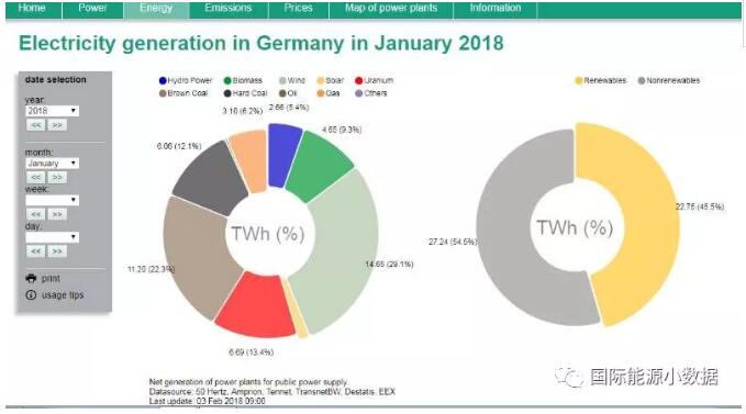 2018年德國(guó)1月份發(fā)電構(gòu)成：風(fēng)電29.1% 太陽能發(fā)電2%