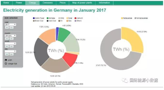 2018年德國(guó)1月份發(fā)電構(gòu)成：風(fēng)電29.1% 太陽能發(fā)電2%