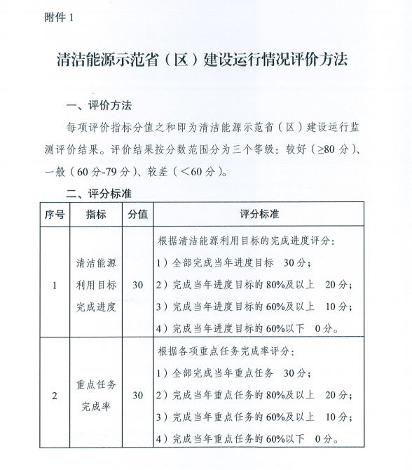 國家能源局關(guān)于建立清潔能源示范省（區(qū)）監(jiān)測評價體系（試行）的通知