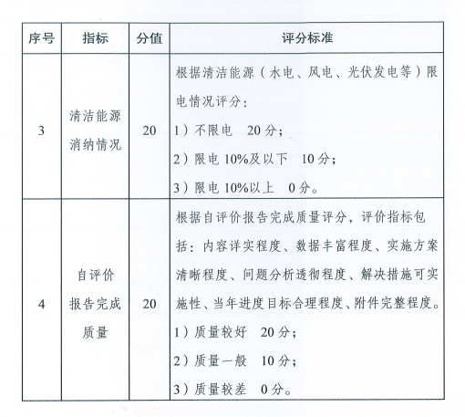 國家能源局關(guān)于建立清潔能源示范?。▍^(qū)）監(jiān)測評價體系（試行）的通知