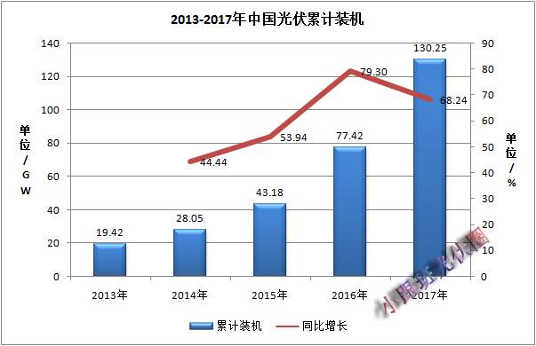 2017年中國光伏裝機(jī)數(shù)據(jù)簡(jiǎn)析