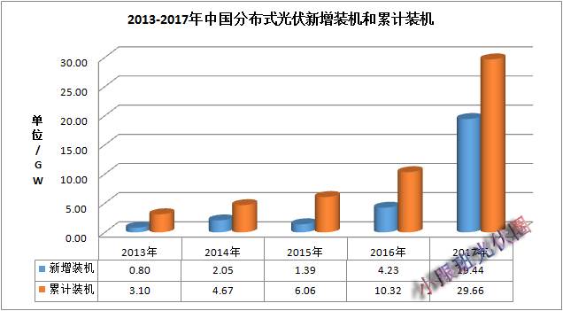 2017年中國光伏裝機(jī)數(shù)據(jù)簡(jiǎn)析