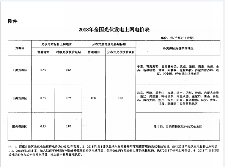 廣東光伏上網(wǎng)電價管理由“事前核定”轉(zhuǎn)為“事中、事后監(jiān)管”