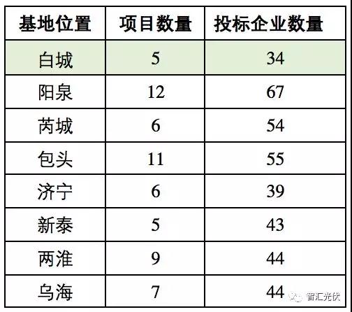 白城領(lǐng)跑者投標(biāo)策略參考