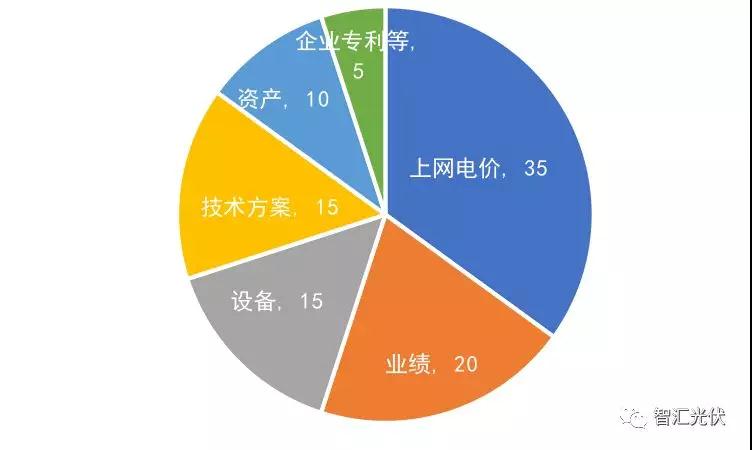 白城領(lǐng)跑者投標(biāo)策略參考