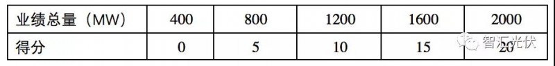 白城領(lǐng)跑者投標(biāo)策略參考