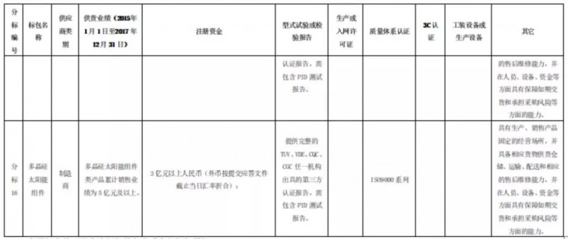 組件、逆變器企業(yè)，國網(wǎng)商城喊你們來開網(wǎng)店啦！2月26日前購買標書