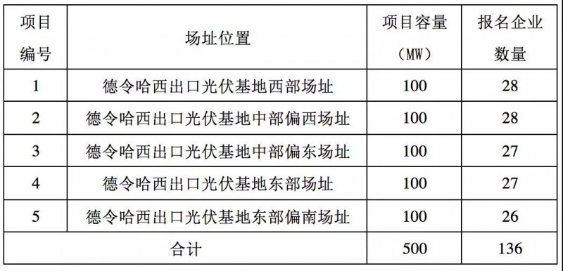 第三批領(lǐng)跑者報(bào)名全部完成，可能主要由35家企業(yè)參與