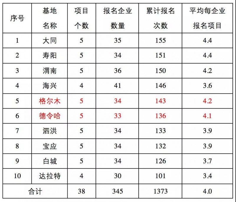 第三批領(lǐng)跑者報(bào)名全部完成，可能主要由35家企業(yè)參與