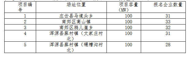 德令哈、格爾木、大同、泗洪等光伏領跑基地報名情況