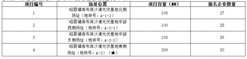 德令哈、格爾木、大同、泗洪等光伏領跑基地報名情況