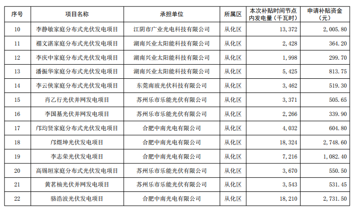 廣州公示2018年（第一批）光伏發(fā)電項目補貼資金名單