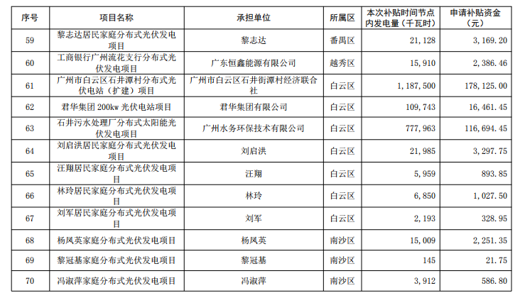 廣州公示2018年（第一批）光伏發(fā)電項目補貼資金名單