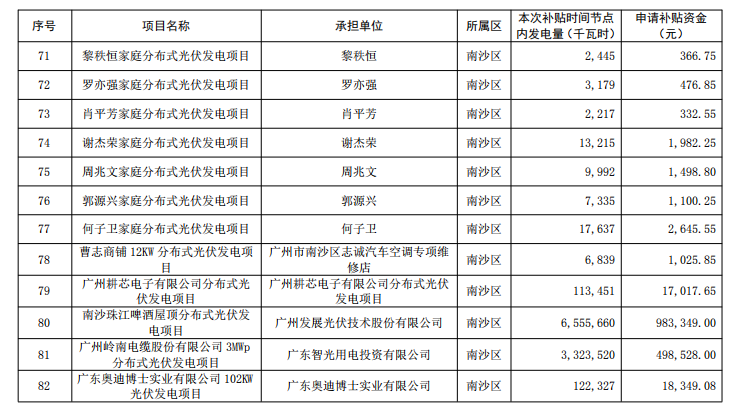 廣州公示2018年（第一批）光伏發(fā)電項目補貼資金名單