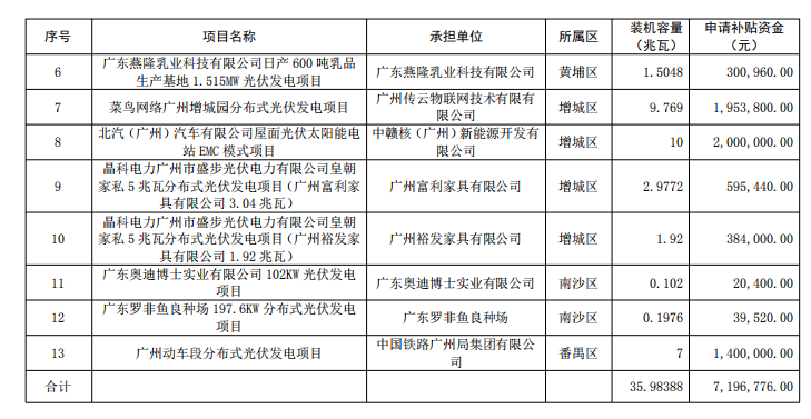 廣州公示2018年（第一批）光伏發(fā)電項目補貼資金名單