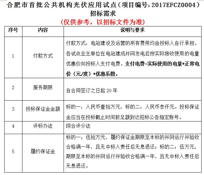 合肥市首批公共機構(gòu)光伏應(yīng)用試點項目招標公告