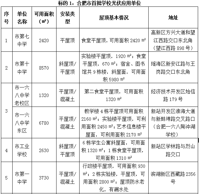 合肥市首批公共機構(gòu)光伏應(yīng)用試點項目招標公告