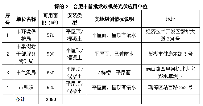 合肥市首批公共機構(gòu)光伏應(yīng)用試點項目招標公告