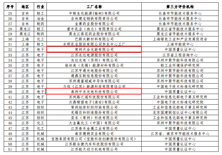 工信部公布第二批綠色工廠名單 天合、中來、晶科、隆基綠能等上榜