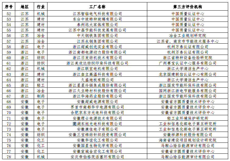 工信部公布第二批綠色工廠名單 天合、中來、晶科、隆基綠能等上榜