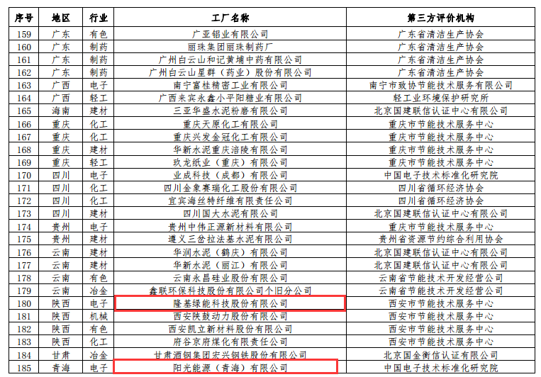 工信部公布第二批綠色工廠名單 天合、中來、晶科、隆基綠能等上榜