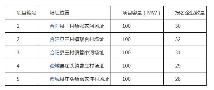 2017年十個光伏應(yīng)用領(lǐng)跑者基地報名企業(yè)匯總表：各基地競爭情況一覽