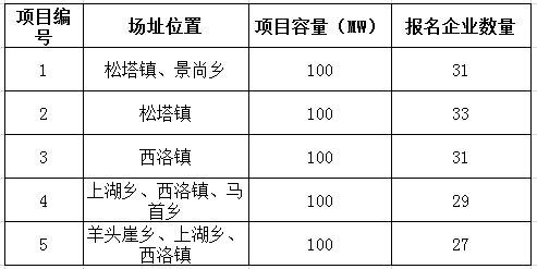 2017年十個光伏應(yīng)用領(lǐng)跑者基地報名企業(yè)匯總表：各基地競爭情況一覽