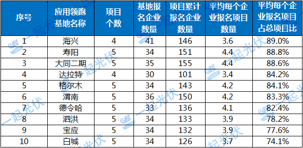 2017年十個光伏應(yīng)用領(lǐng)跑者基地報名企業(yè)匯總表：各基地競爭情況一覽