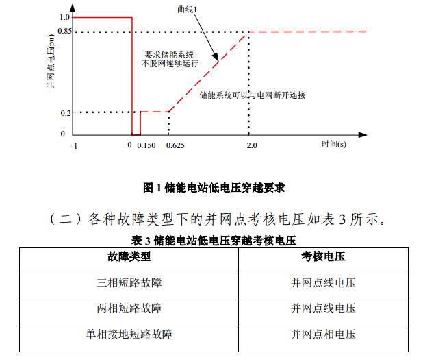 安裝儲(chǔ)能參與南網(wǎng)調(diào)度的光伏電站有了新收入 每度電0.5元