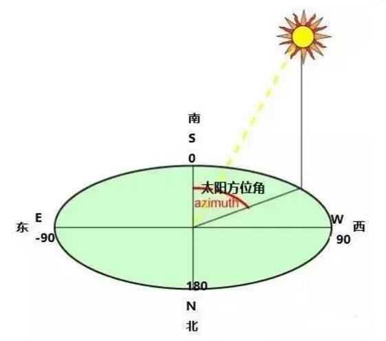 如何巧用方位角和傾斜角增大光伏發(fā)電量？