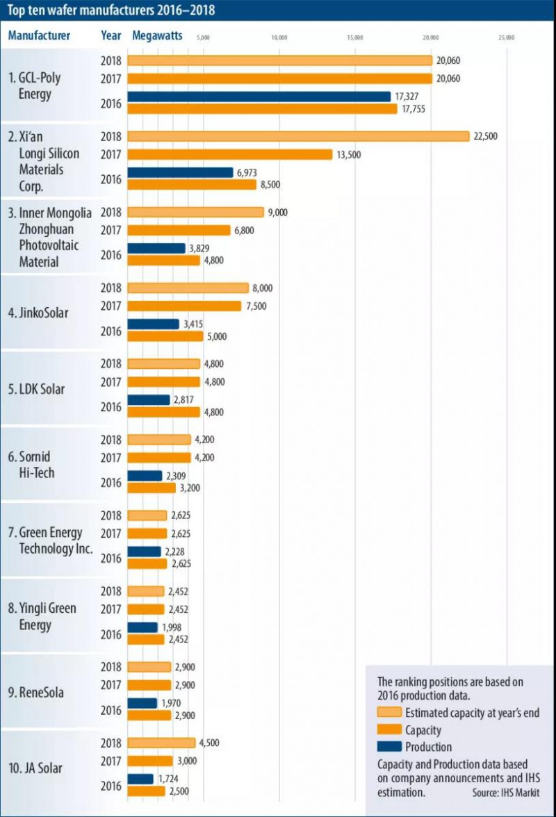 外網(wǎng)權(quán)威多晶硅產(chǎn)能數(shù)據(jù)及排名 2018全球預(yù)計(jì)新增光伏裝機(jī)120GW 中國(guó)將占65GW
