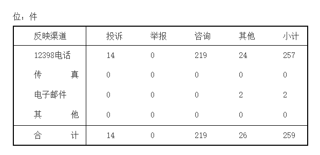 山西能源監(jiān)管辦2018年1月12398能源監(jiān)管熱線投訴舉報處理情況通報