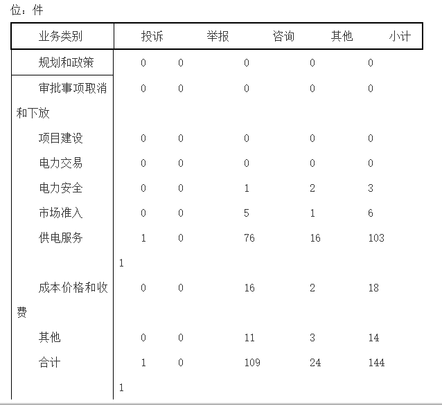 山西能源監(jiān)管辦2018年1月12398能源監(jiān)管熱線投訴舉報處理情況通報