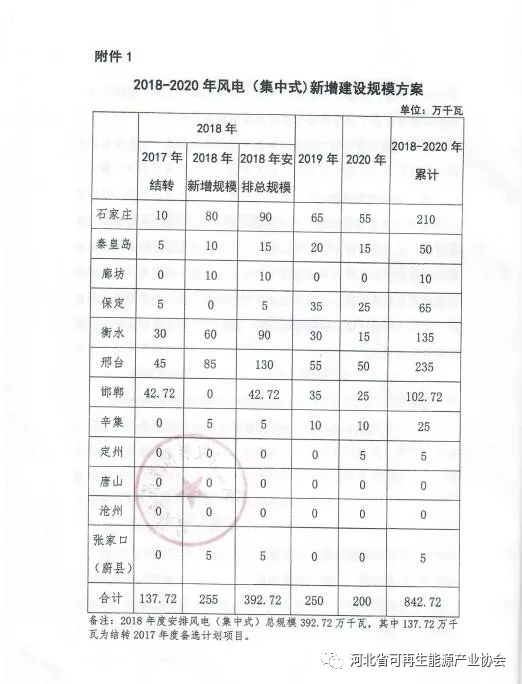 2018-2020年光伏發(fā)電項目建設指導意見：光伏電站規(guī)模360萬千瓦！