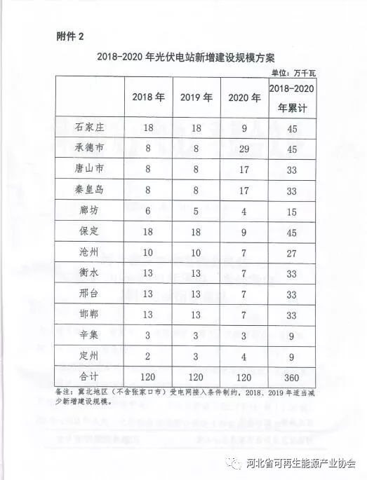 2018-2020年光伏發(fā)電項目建設指導意見：光伏電站規(guī)模360萬千瓦！