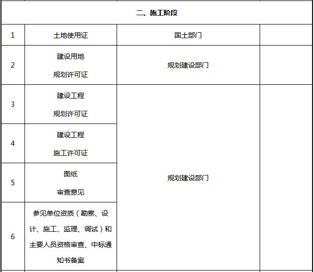 光伏電站項目各階段的手續(xù)內容一覽表