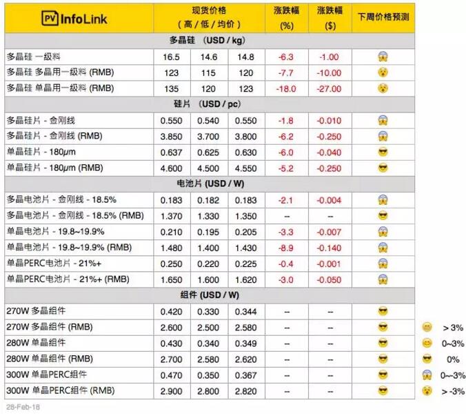 年后硅料、硅片大跌 電池片、組件觀望