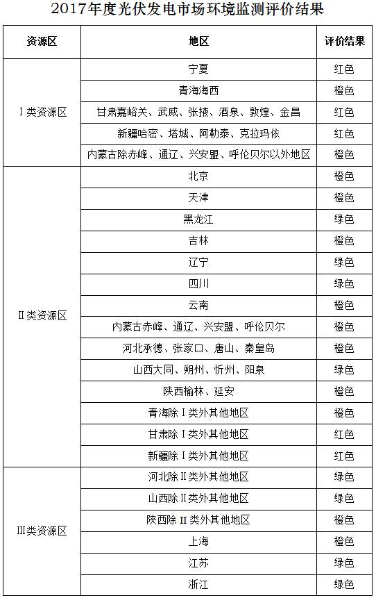 國家能源局公布2017年度光伏發(fā)電市場環(huán)境監(jiān)測評價結(jié)果