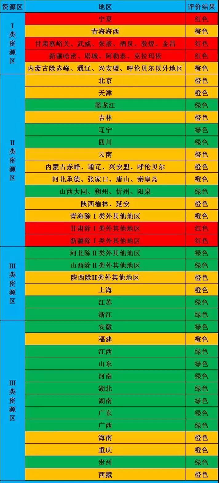 2018年光伏市場環(huán)境監(jiān)測評價(jià)結(jié)果為紅色的地區(qū)暫不下達(dá)新增指標(biāo)！