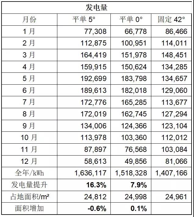 領(lǐng)跑者項(xiàng)目如何降低電價(jià)、提升電站效率