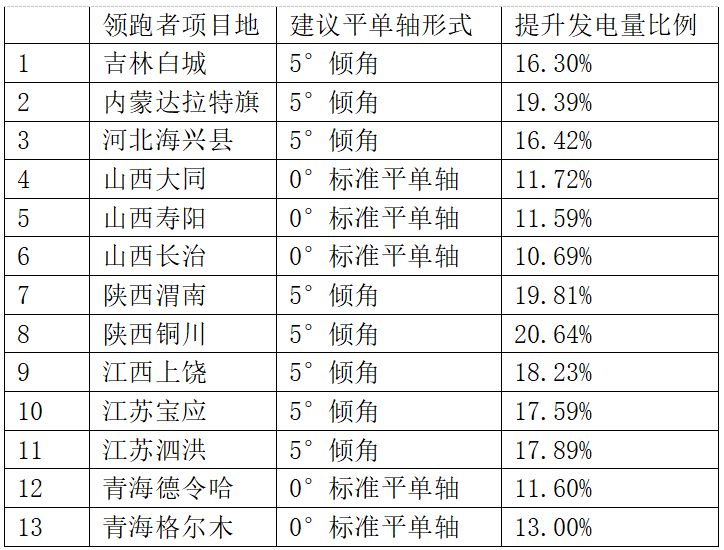 領(lǐng)跑者項(xiàng)目如何降低電價(jià)、提升電站效率