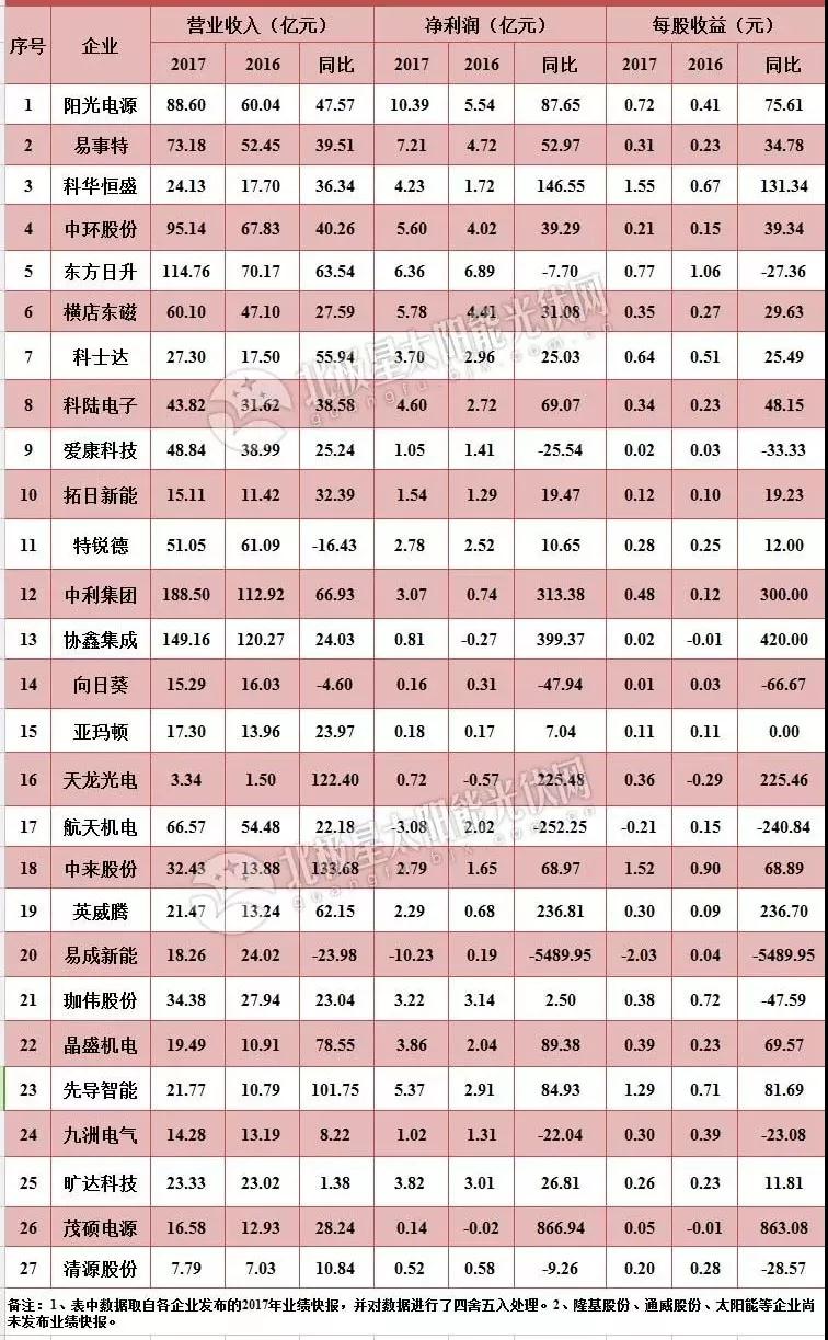 27家A股上市光伏企業(yè)2017年業(yè)績快報正式出爐，茂碩電源凈利潤增幅高達866%！