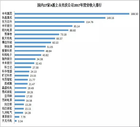 27家A股上市光伏企業(yè)2017年業(yè)績快報正式出爐，茂碩電源凈利潤增幅高達866%！