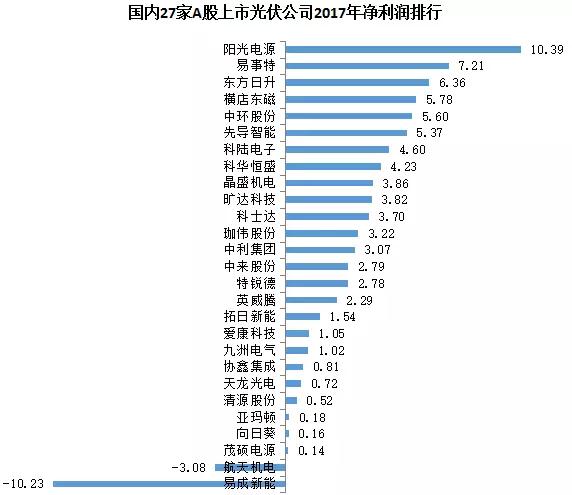 27家A股上市光伏企業(yè)2017年業(yè)績快報正式出爐，茂碩電源凈利潤增幅高達866%！