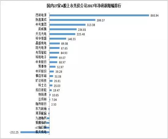 27家A股上市光伏企業(yè)2017年業(yè)績快報正式出爐，茂碩電源凈利潤增幅高達866%！