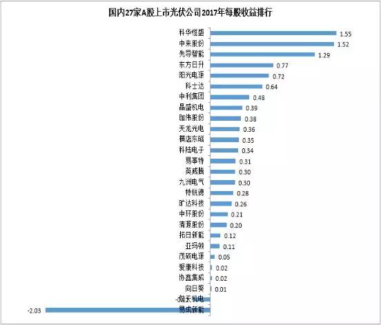 27家A股上市光伏企業(yè)2017年業(yè)績快報正式出爐，茂碩電源凈利潤增幅高達866%！