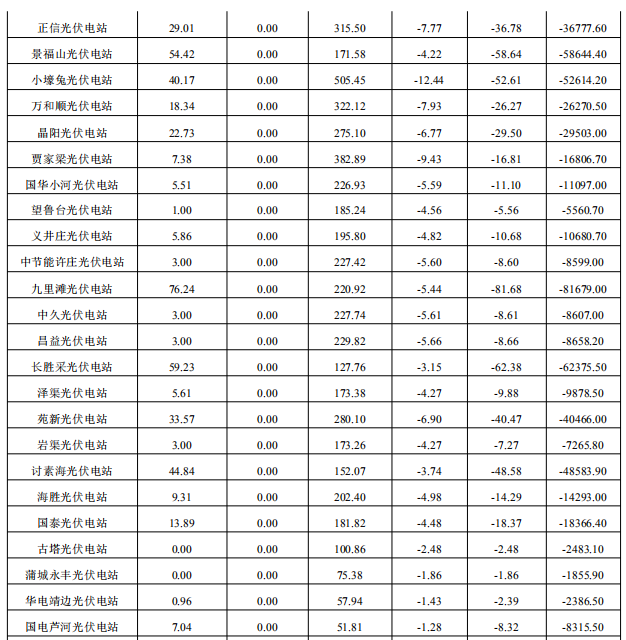 2017年12月份陜西電網(wǎng)“兩個(gè)細(xì)則”考核補(bǔ)償情況（光伏）